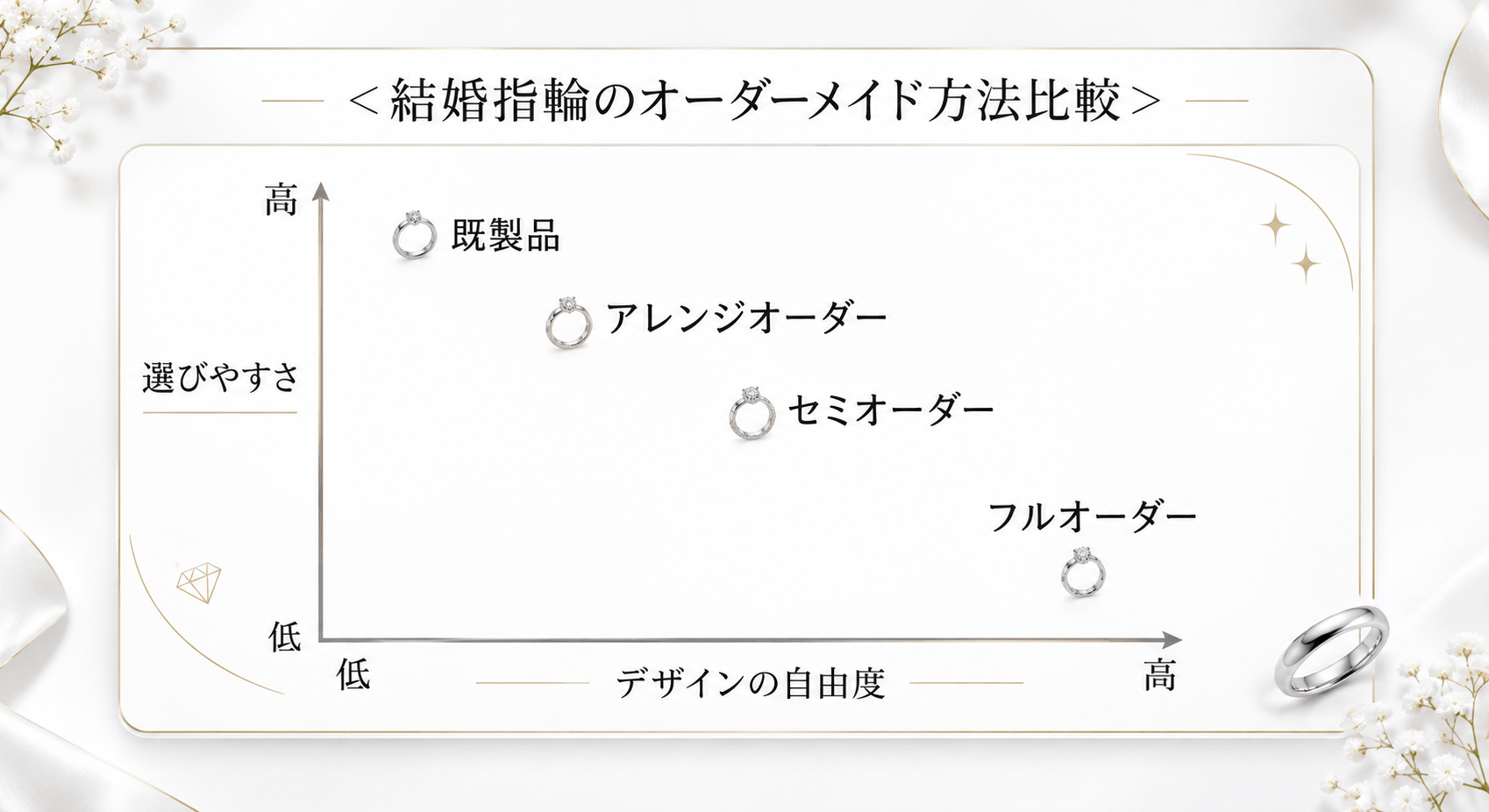結婚指輪オーダーメイドの３つの方法の比較